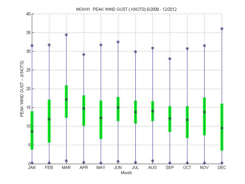 Quartile Plot