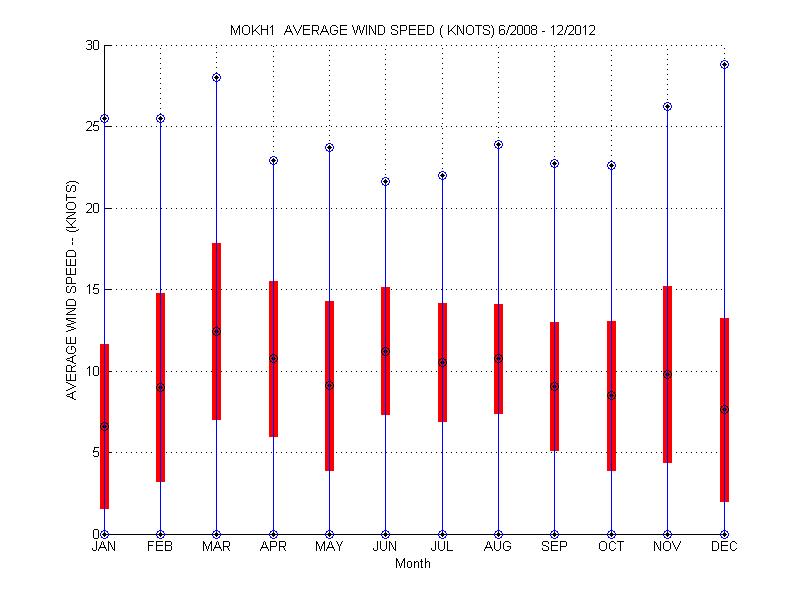 Mean and Standard Deviation Plot