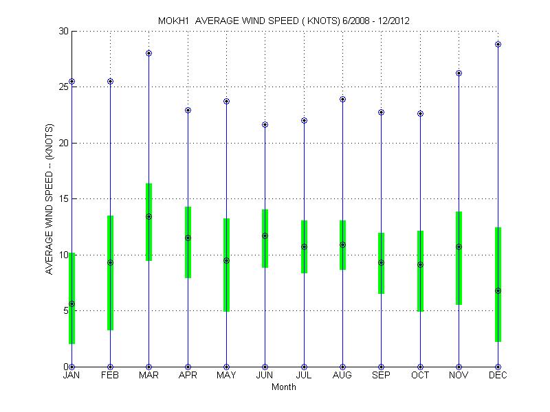 Quartile Plot