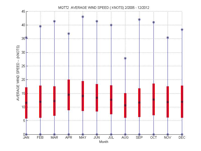 Mean and Standard Deviation Plot
