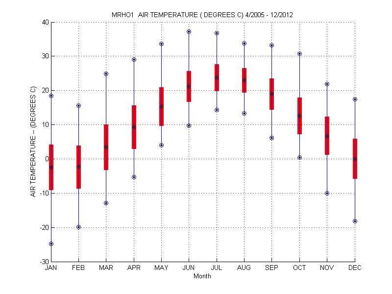 Mean and Standard Deviation Plot