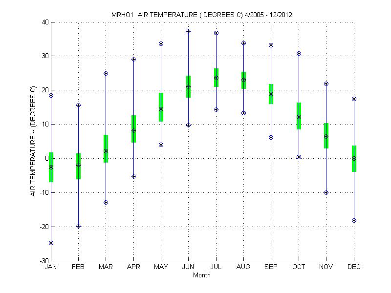 Quartile Plot