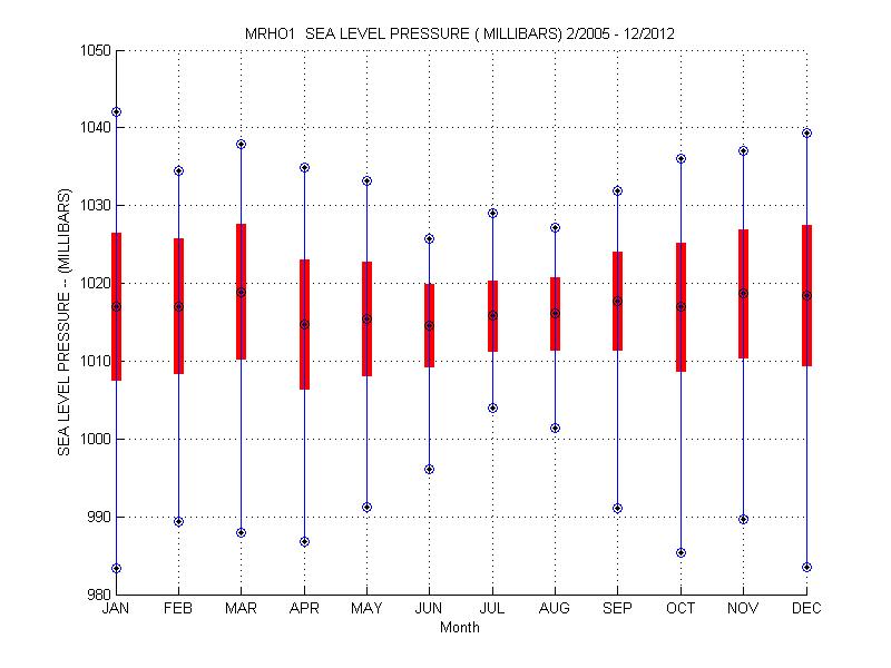 Mean and Standard Deviation Plot