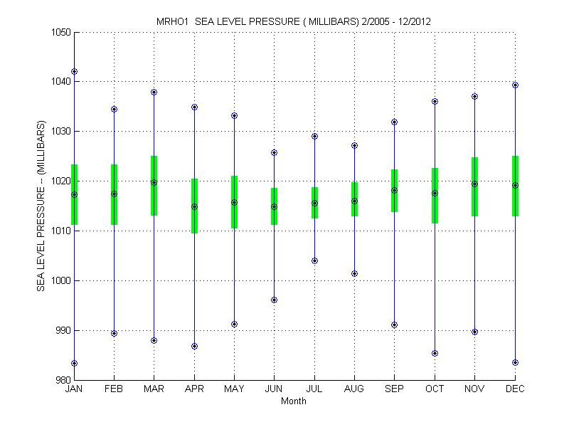 Quartile Plot