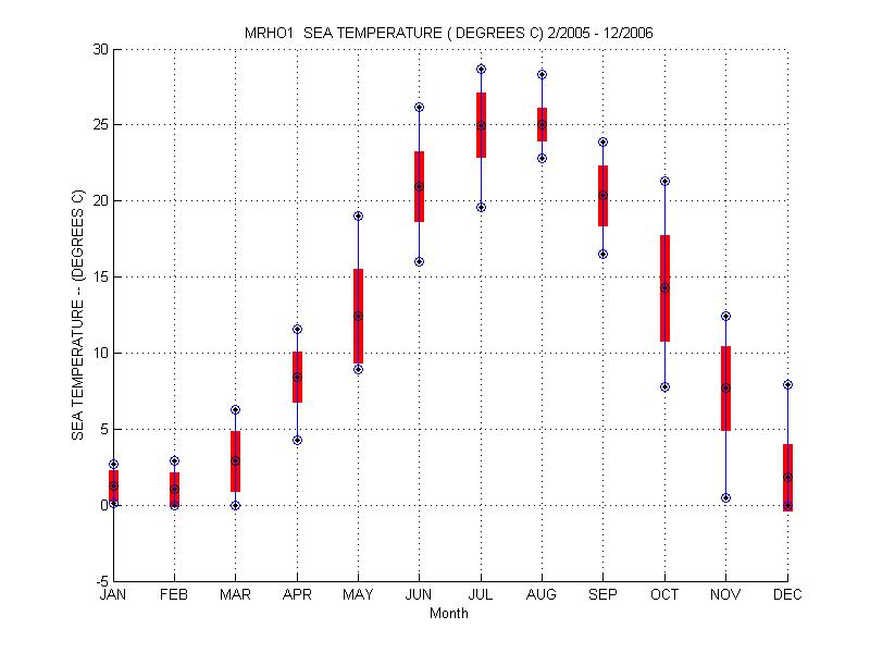 Mean and Standard Deviation Plot