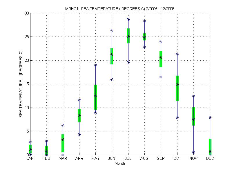Quartile Plot