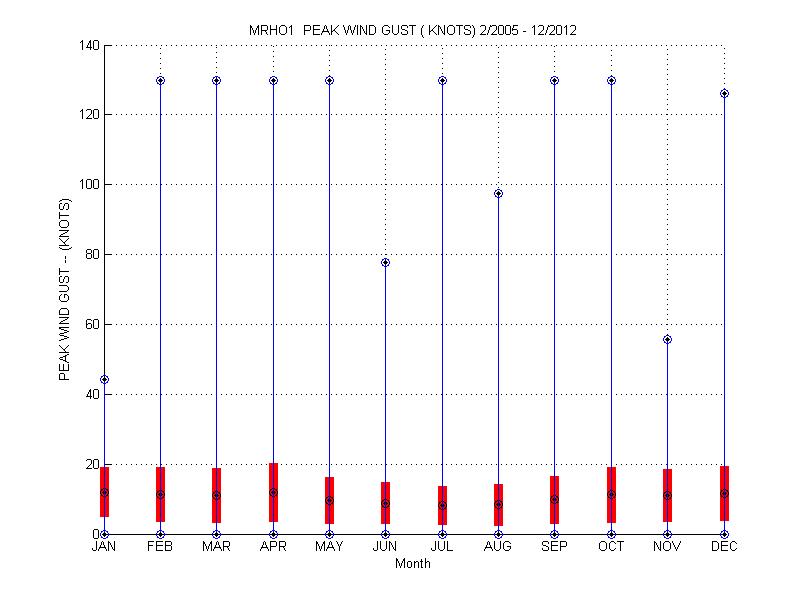 Mean and Standard Deviation Plot