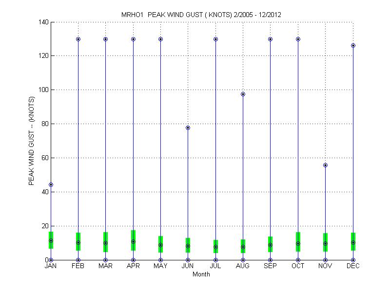 Quartile Plot