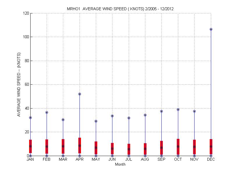 Mean and Standard Deviation Plot