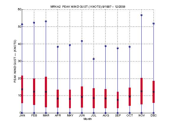 Mean and Standard Deviation Plot