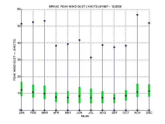 Quartile Plot