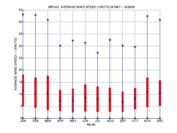 Mean and Standard Deviation Plot