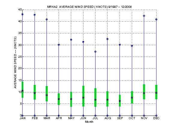 Quartile Plot