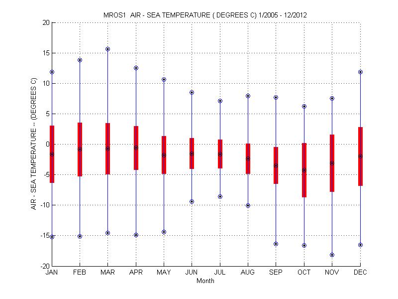 Mean and Standard Deviation Plot