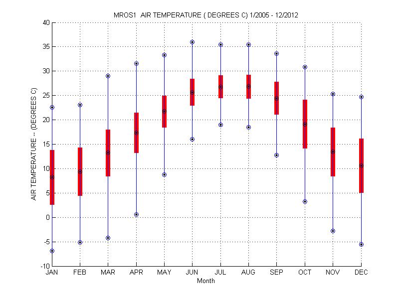 Mean and Standard Deviation Plot