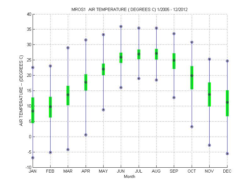Quartile Plot