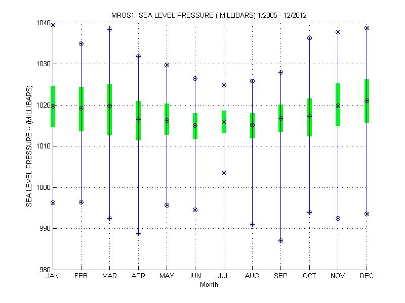 Quartile Plot