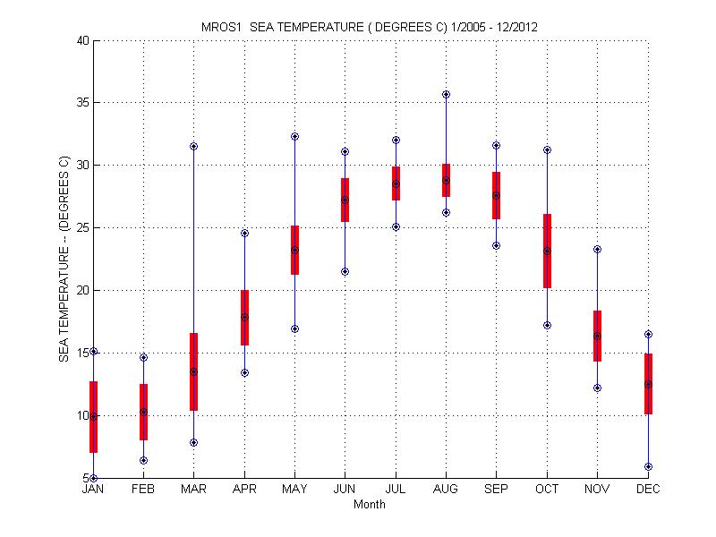 Mean and Standard Deviation Plot