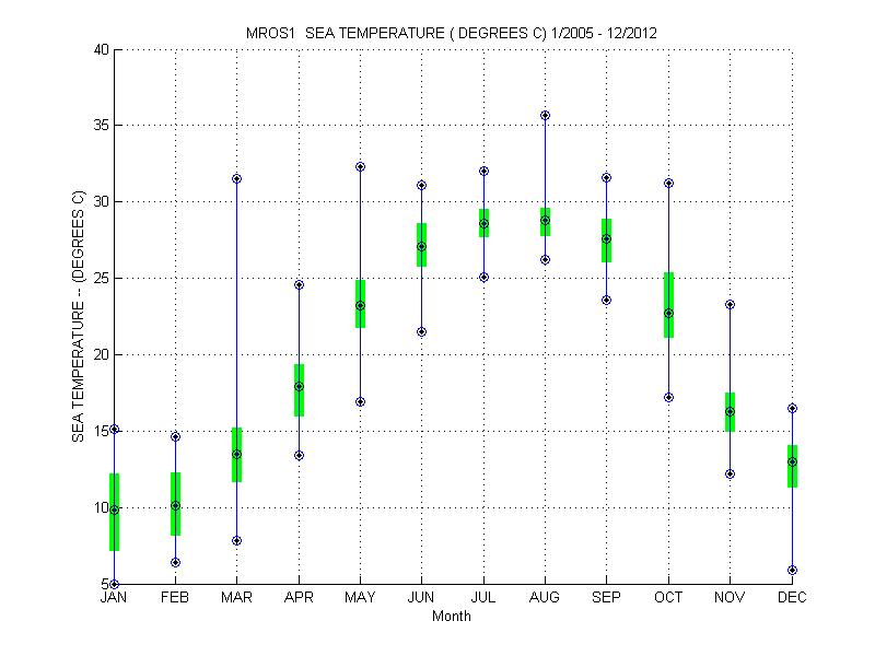 Quartile Plot