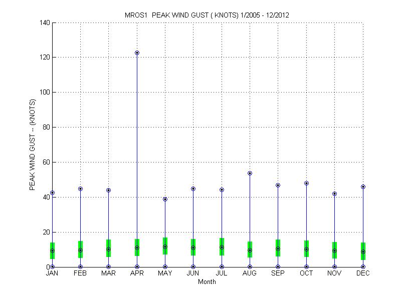 Quartile Plot
