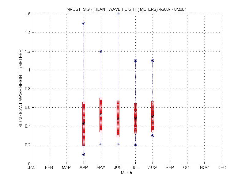 Mean and Standard Deviation Plot