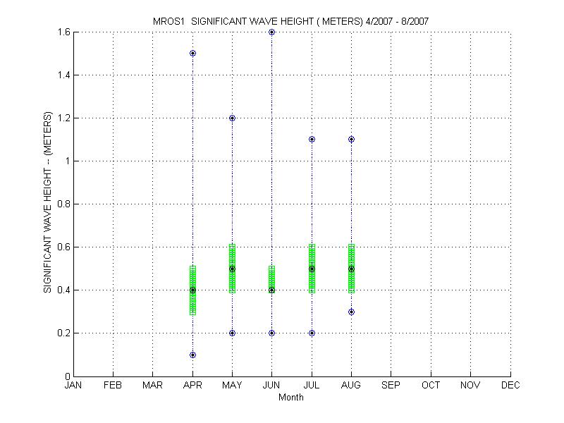 Quartile Plot