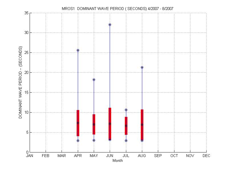 Mean and Standard Deviation Plot