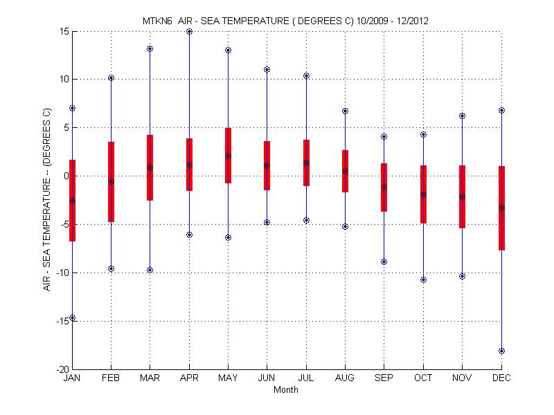 Mean and Standard Deviation Plot