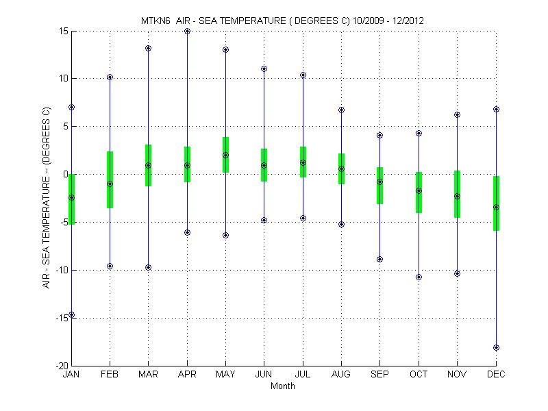 Quartile Plot