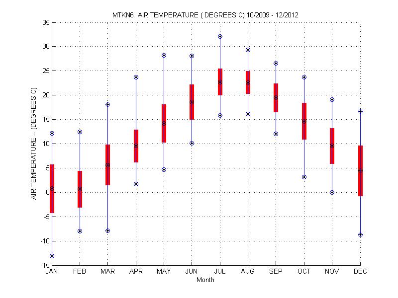 Mean and Standard Deviation Plot