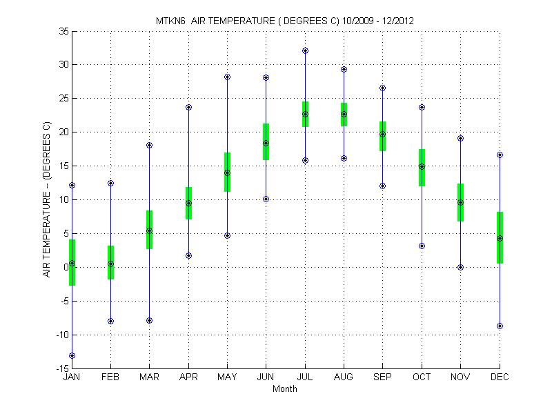 Quartile Plot