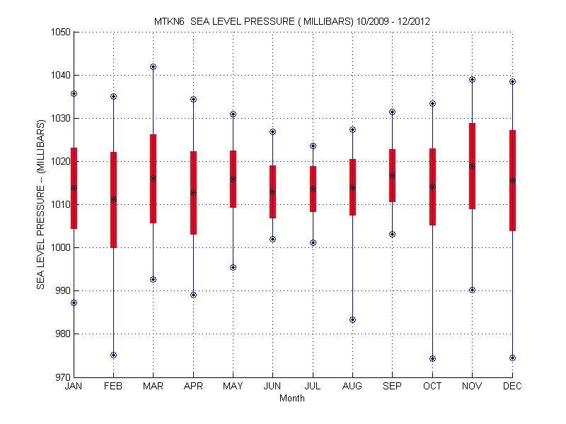 Mean and Standard Deviation Plot