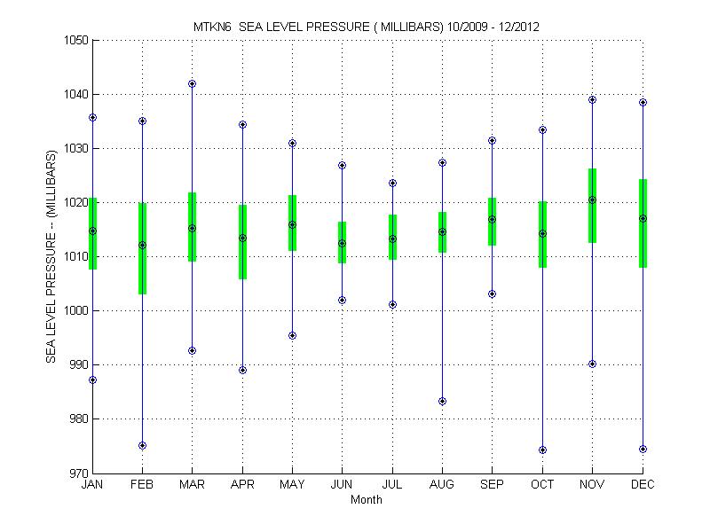 Quartile Plot