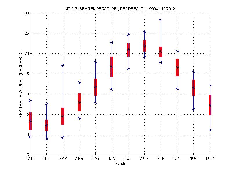 Mean and Standard Deviation Plot