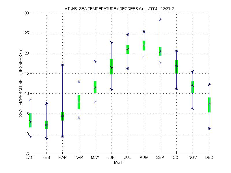 Quartile Plot