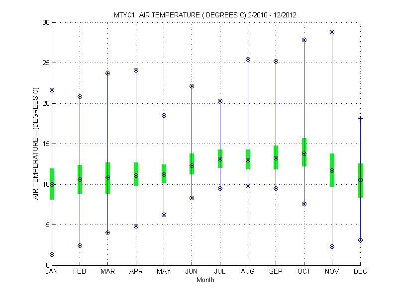 Quartile Plot