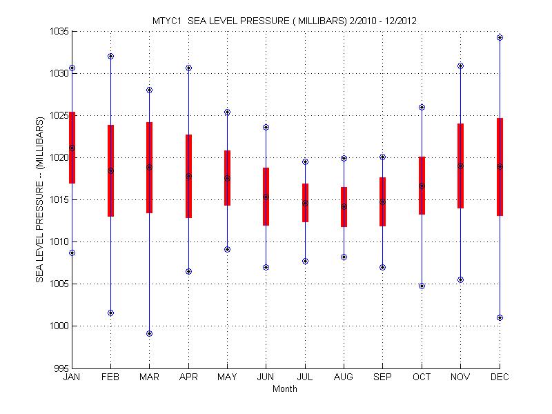 Mean and Standard Deviation Plot