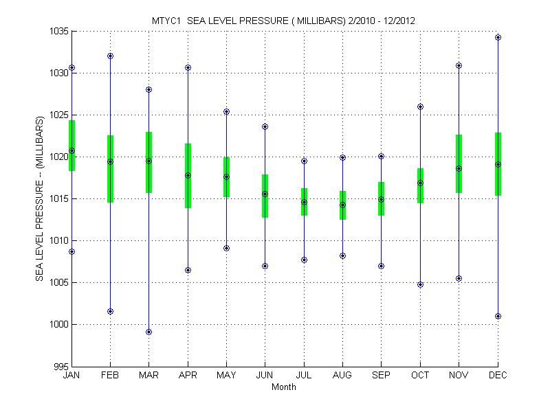Quartile Plot