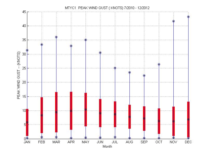 Mean and Standard Deviation Plot