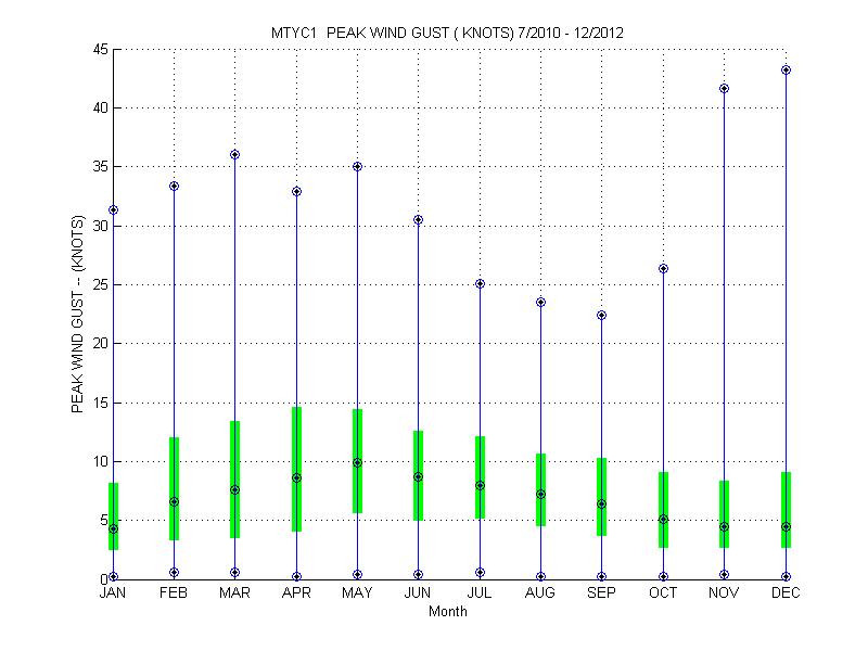 Quartile Plot
