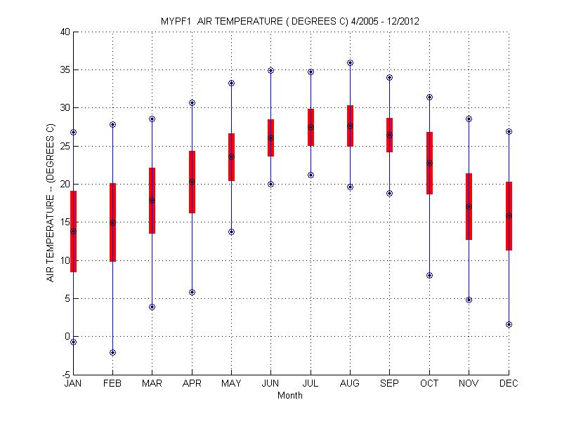 Mean and Standard Deviation Plot