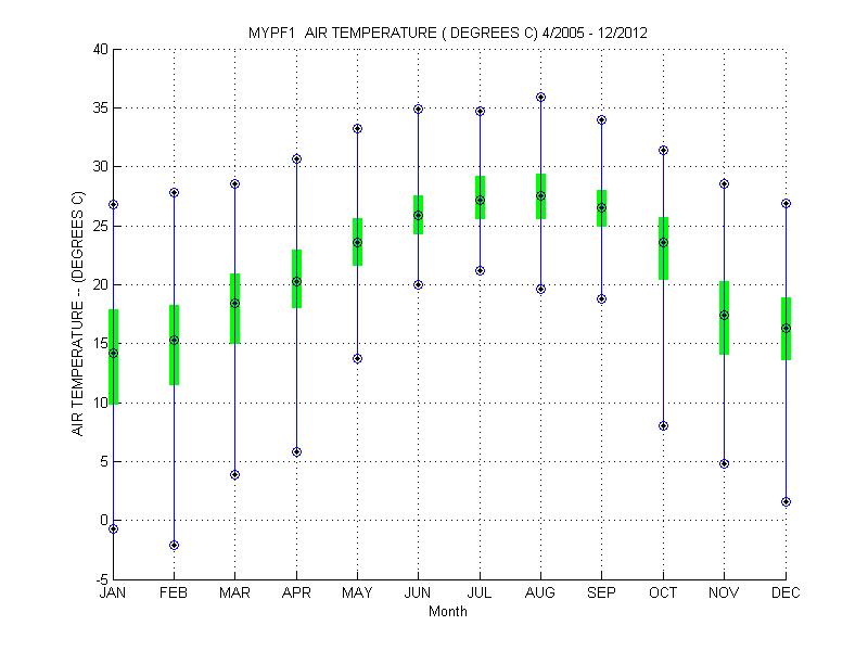 Quartile Plot