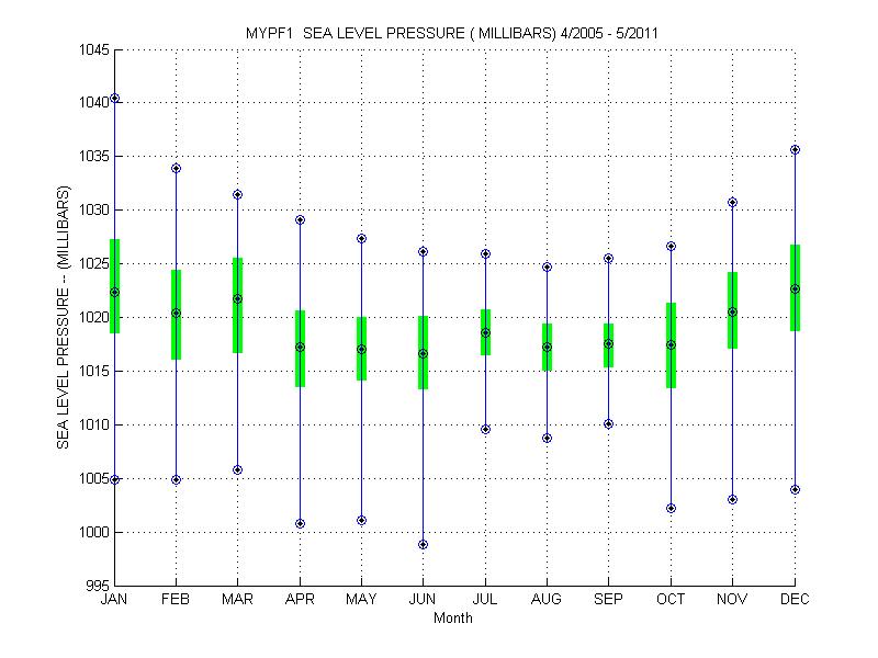 Quartile Plot