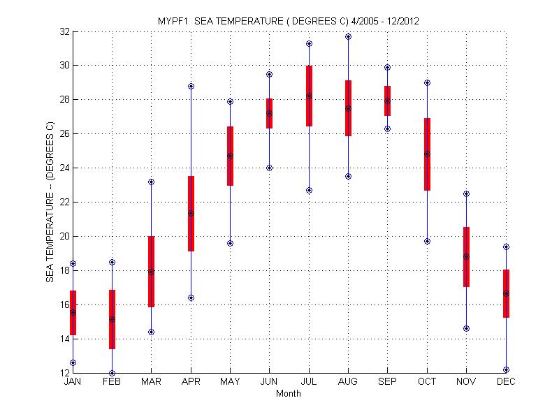 Mean and Standard Deviation Plot