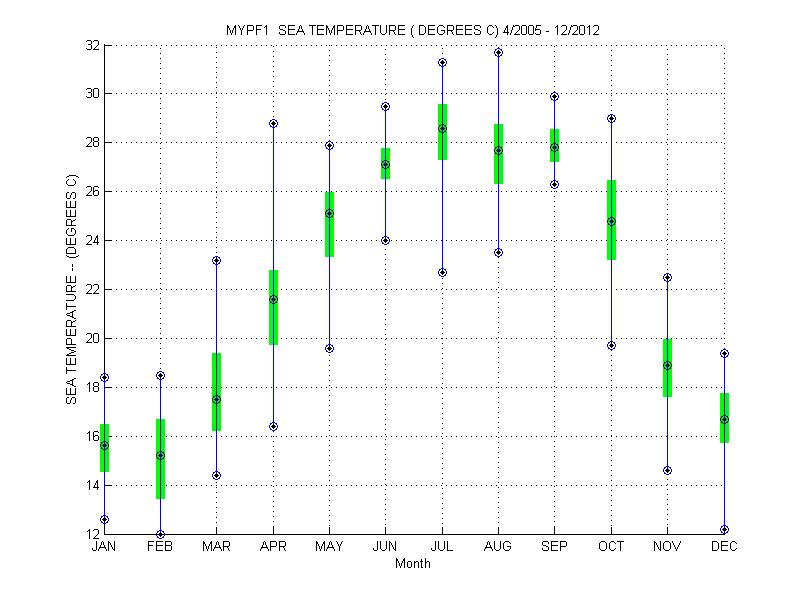 Quartile Plot