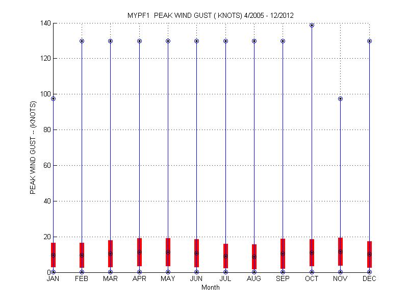 Mean and Standard Deviation Plot