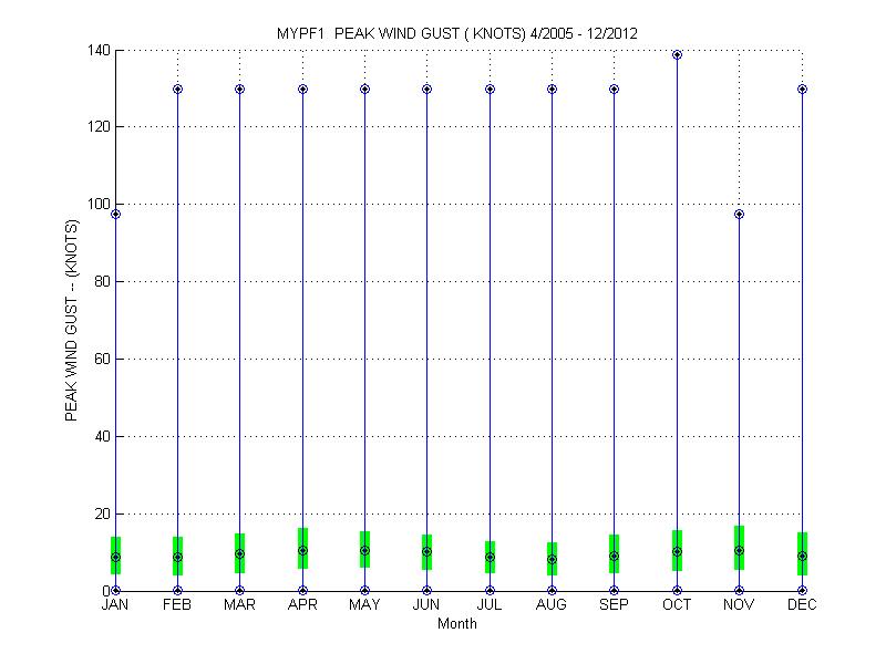 Quartile Plot
