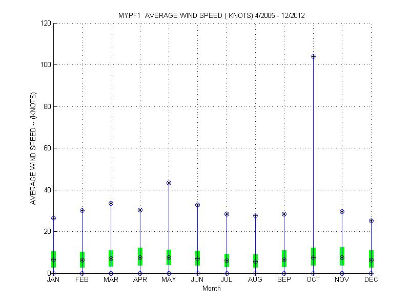 Quartile Plot
