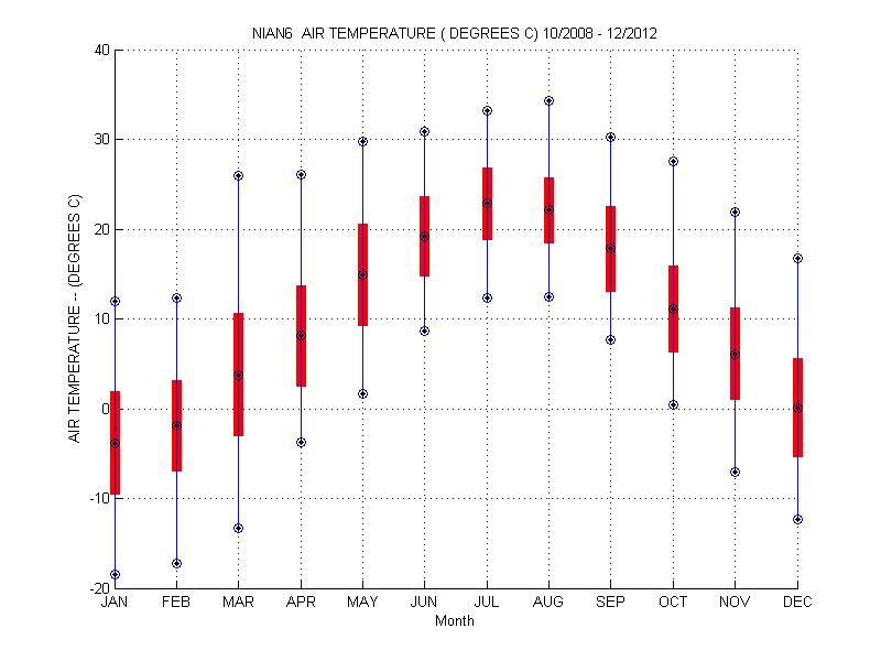 Mean and Standard Deviation Plot