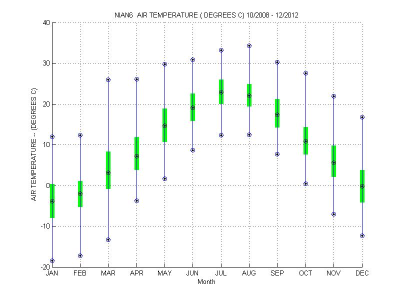 Quartile Plot